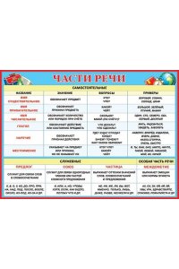 ПЛАКАТ 0-02-294 ЧАСТИ РЕЧИ (А2)